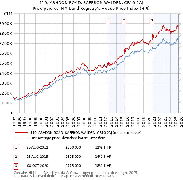 119, ASHDON ROAD, SAFFRON WALDEN, CB10 2AJ: Price paid vs HM Land Registry's House Price Index