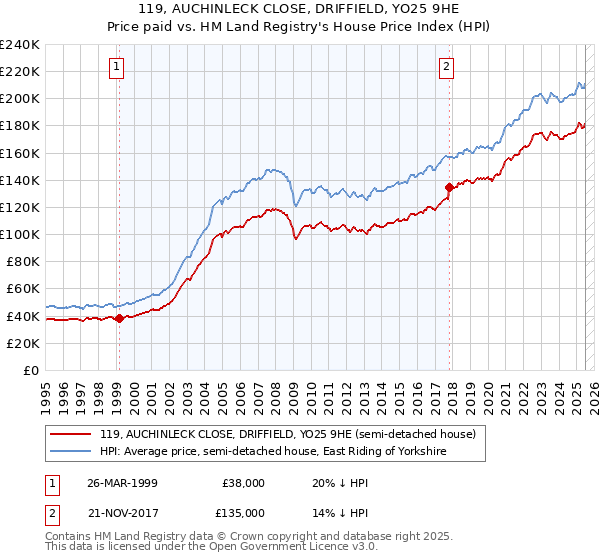 119, AUCHINLECK CLOSE, DRIFFIELD, YO25 9HE: Price paid vs HM Land Registry's House Price Index