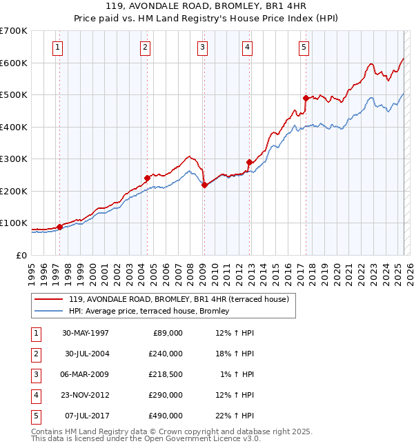119, AVONDALE ROAD, BROMLEY, BR1 4HR: Price paid vs HM Land Registry's House Price Index
