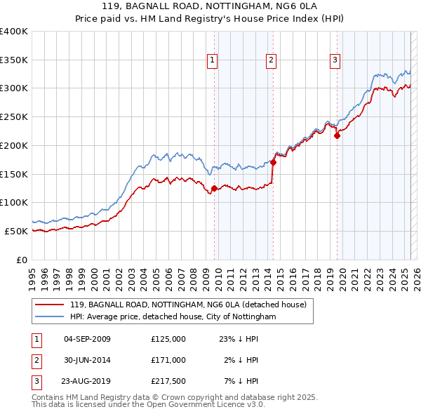 119, BAGNALL ROAD, NOTTINGHAM, NG6 0LA: Price paid vs HM Land Registry's House Price Index