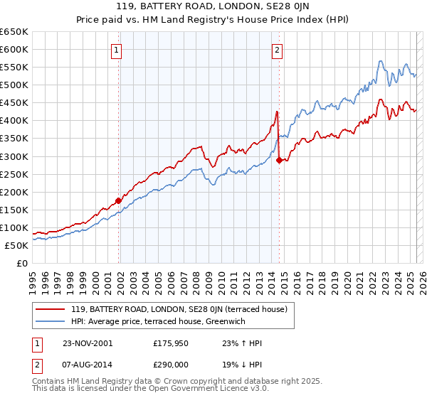 119, BATTERY ROAD, LONDON, SE28 0JN: Price paid vs HM Land Registry's House Price Index