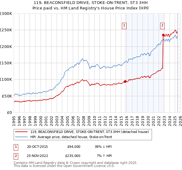 119, BEACONSFIELD DRIVE, STOKE-ON-TRENT, ST3 3HH: Price paid vs HM Land Registry's House Price Index