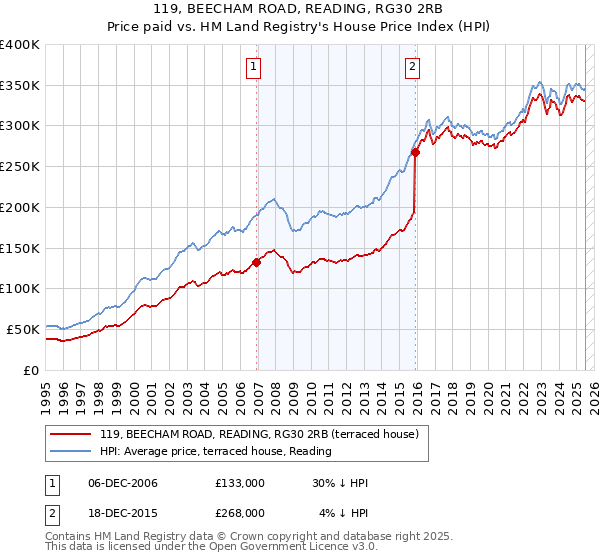 119, BEECHAM ROAD, READING, RG30 2RB: Price paid vs HM Land Registry's House Price Index