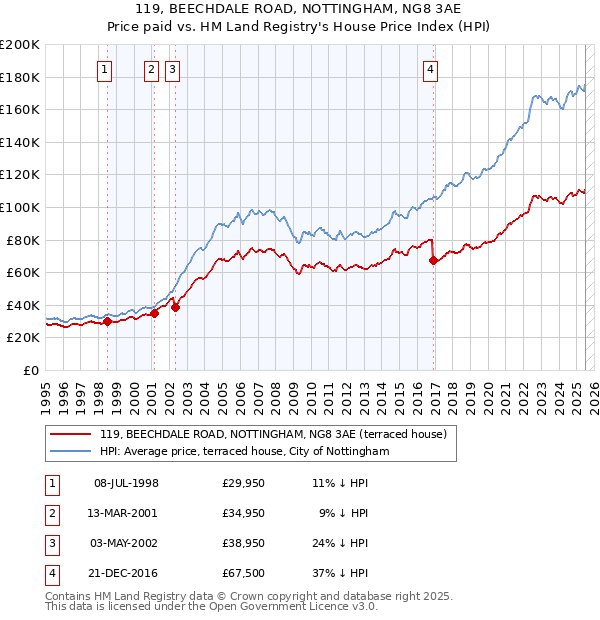 119, BEECHDALE ROAD, NOTTINGHAM, NG8 3AE: Price paid vs HM Land Registry's House Price Index