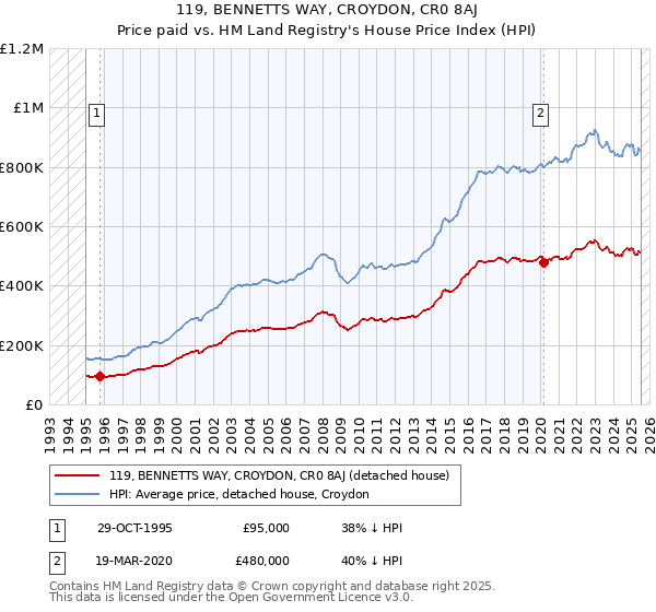 119, BENNETTS WAY, CROYDON, CR0 8AJ: Price paid vs HM Land Registry's House Price Index