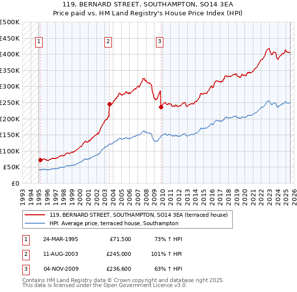119, BERNARD STREET, SOUTHAMPTON, SO14 3EA: Price paid vs HM Land Registry's House Price Index
