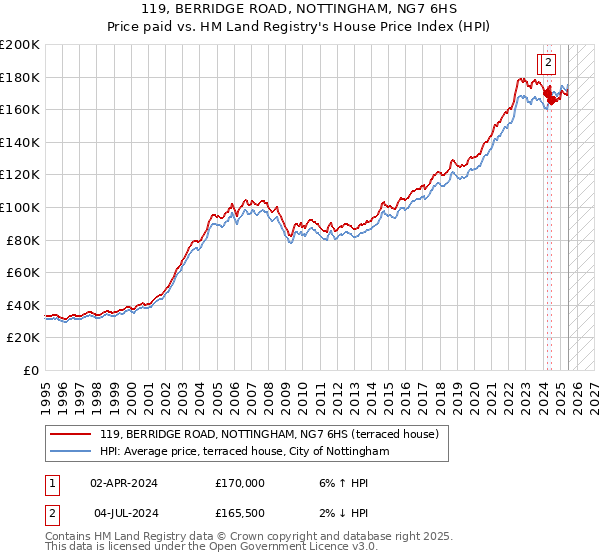 119, BERRIDGE ROAD, NOTTINGHAM, NG7 6HS: Price paid vs HM Land Registry's House Price Index