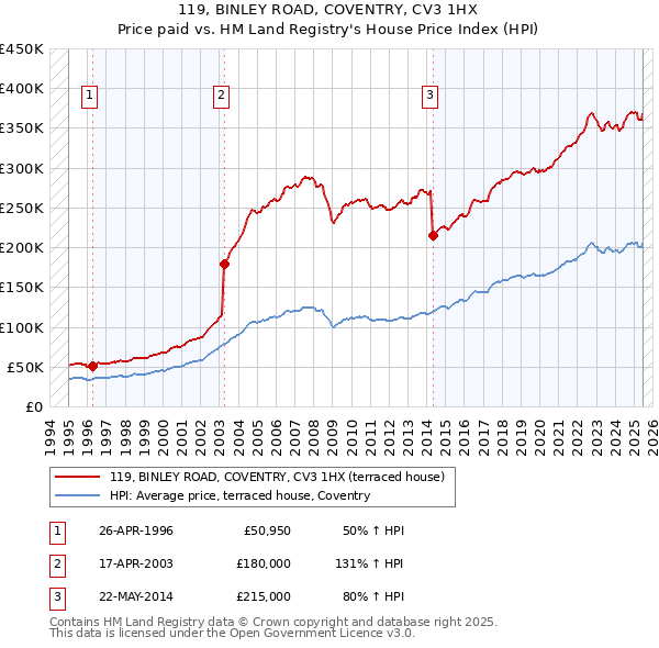 119, BINLEY ROAD, COVENTRY, CV3 1HX: Price paid vs HM Land Registry's House Price Index