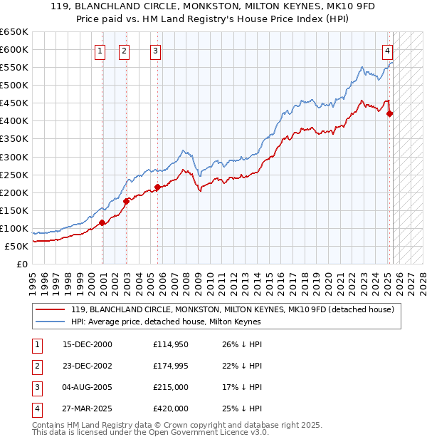 119, BLANCHLAND CIRCLE, MONKSTON, MILTON KEYNES, MK10 9FD: Price paid vs HM Land Registry's House Price Index