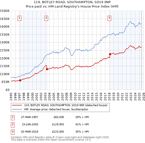 119, BOTLEY ROAD, SOUTHAMPTON, SO19 0NP: Price paid vs HM Land Registry's House Price Index