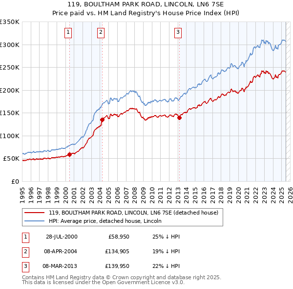 119, BOULTHAM PARK ROAD, LINCOLN, LN6 7SE: Price paid vs HM Land Registry's House Price Index