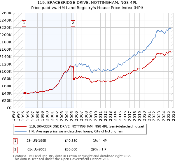 119, BRACEBRIDGE DRIVE, NOTTINGHAM, NG8 4PL: Price paid vs HM Land Registry's House Price Index