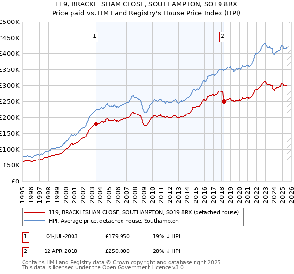 119, BRACKLESHAM CLOSE, SOUTHAMPTON, SO19 8RX: Price paid vs HM Land Registry's House Price Index