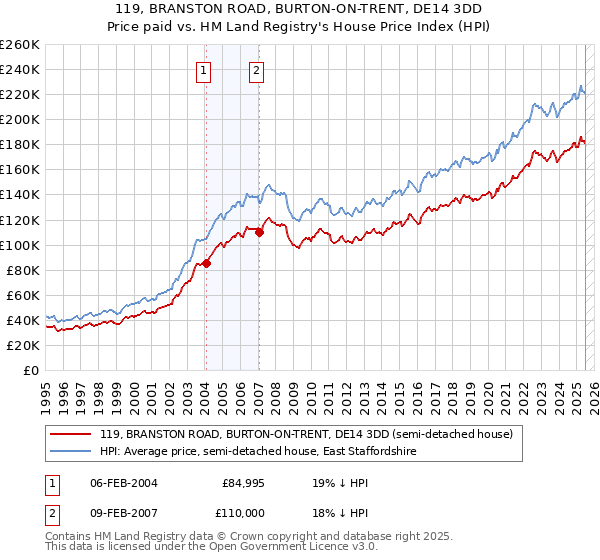 119, BRANSTON ROAD, BURTON-ON-TRENT, DE14 3DD: Price paid vs HM Land Registry's House Price Index