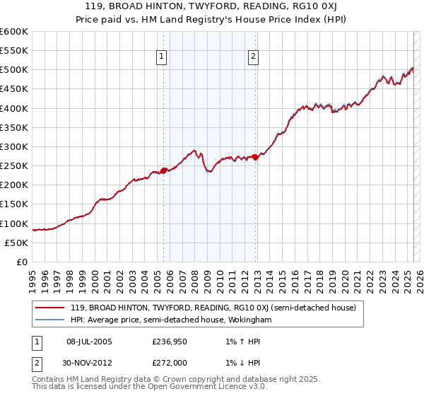 119, BROAD HINTON, TWYFORD, READING, RG10 0XJ: Price paid vs HM Land Registry's House Price Index