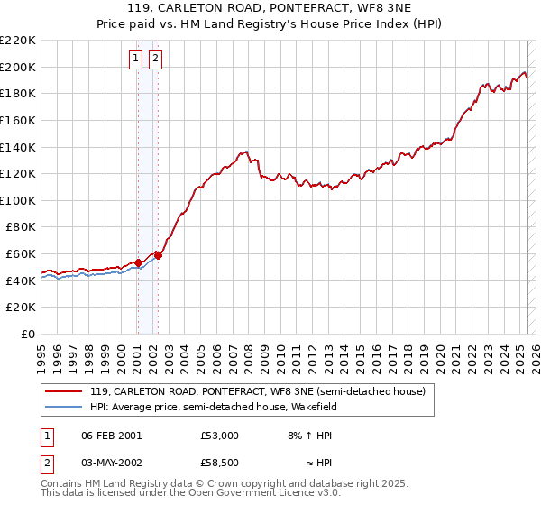 119, CARLETON ROAD, PONTEFRACT, WF8 3NE: Price paid vs HM Land Registry's House Price Index