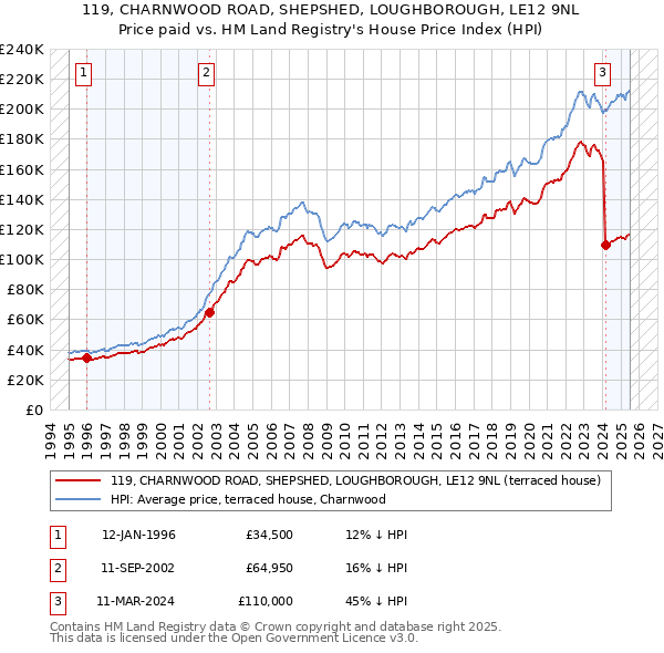 119, CHARNWOOD ROAD, SHEPSHED, LOUGHBOROUGH, LE12 9NL: Price paid vs HM Land Registry's House Price Index