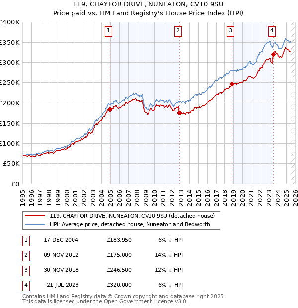 119, CHAYTOR DRIVE, NUNEATON, CV10 9SU: Price paid vs HM Land Registry's House Price Index