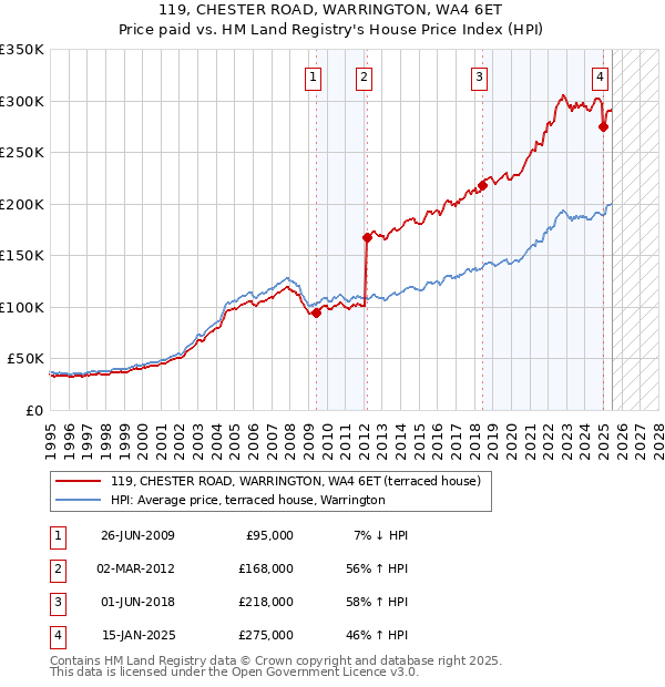 119, CHESTER ROAD, WARRINGTON, WA4 6ET: Price paid vs HM Land Registry's House Price Index