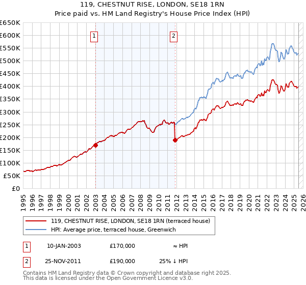 119, CHESTNUT RISE, LONDON, SE18 1RN: Price paid vs HM Land Registry's House Price Index