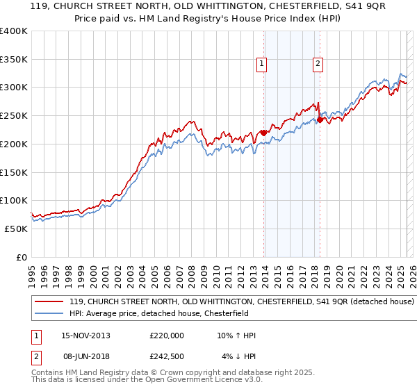 119, CHURCH STREET NORTH, OLD WHITTINGTON, CHESTERFIELD, S41 9QR: Price paid vs HM Land Registry's House Price Index