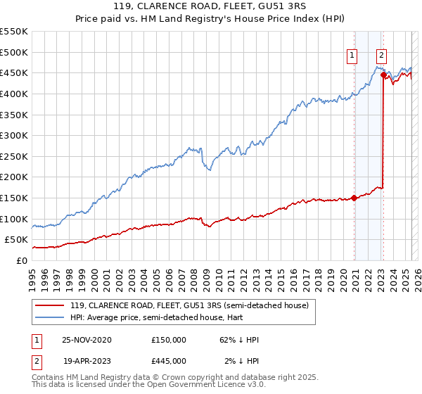 119, CLARENCE ROAD, FLEET, GU51 3RS: Price paid vs HM Land Registry's House Price Index