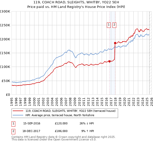 119, COACH ROAD, SLEIGHTS, WHITBY, YO22 5EH: Price paid vs HM Land Registry's House Price Index