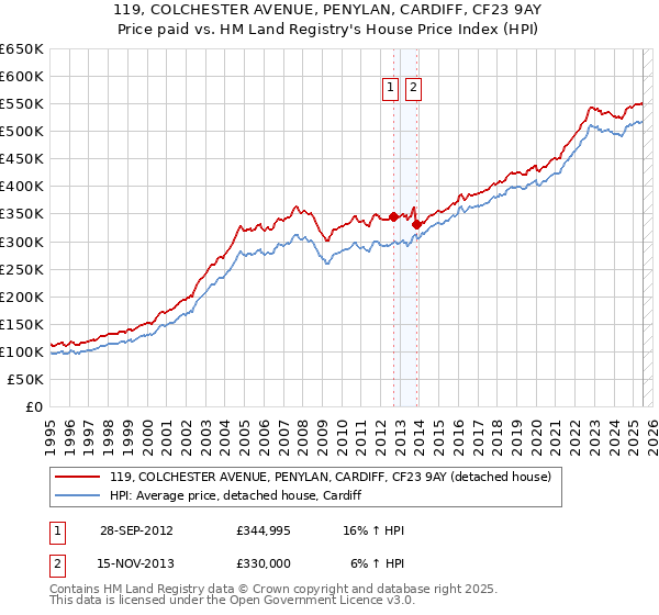 119, COLCHESTER AVENUE, PENYLAN, CARDIFF, CF23 9AY: Price paid vs HM Land Registry's House Price Index