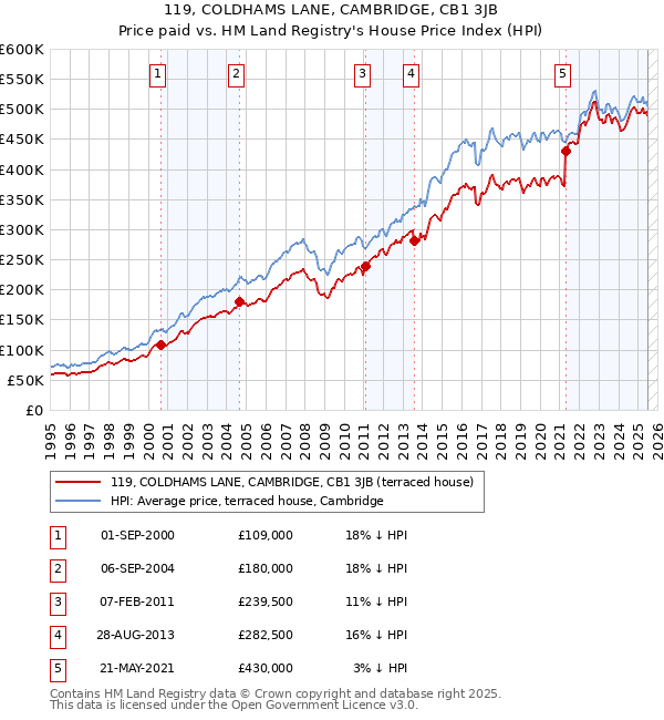 119, COLDHAMS LANE, CAMBRIDGE, CB1 3JB: Price paid vs HM Land Registry's House Price Index