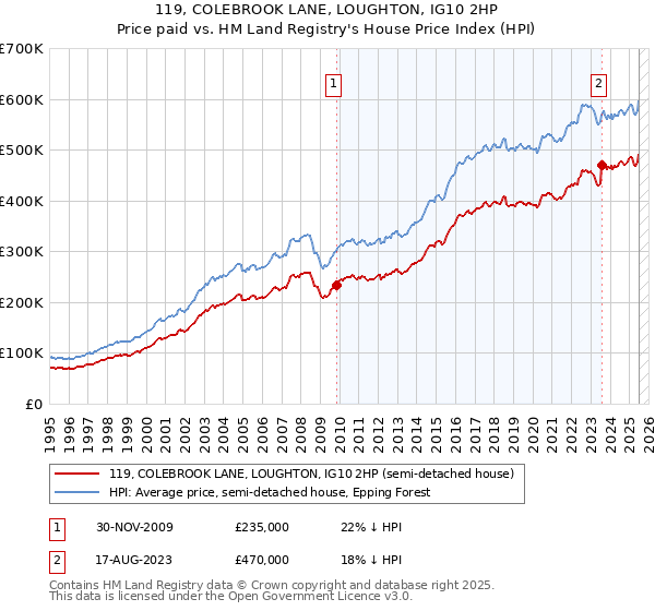 119, COLEBROOK LANE, LOUGHTON, IG10 2HP: Price paid vs HM Land Registry's House Price Index