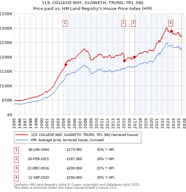 119, COLLEGE WAY, GLOWETH, TRURO, TR1 3WJ: Price paid vs HM Land Registry's House Price Index
