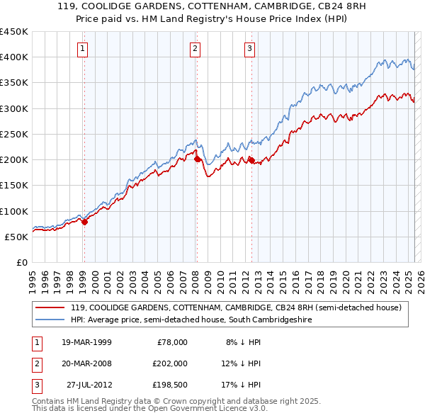 119, COOLIDGE GARDENS, COTTENHAM, CAMBRIDGE, CB24 8RH: Price paid vs HM Land Registry's House Price Index