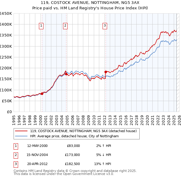 119, COSTOCK AVENUE, NOTTINGHAM, NG5 3AX: Price paid vs HM Land Registry's House Price Index