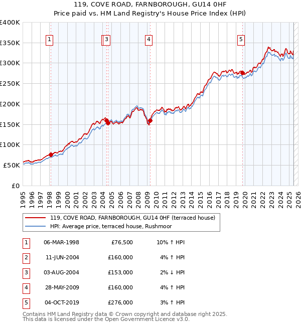 119, COVE ROAD, FARNBOROUGH, GU14 0HF: Price paid vs HM Land Registry's House Price Index
