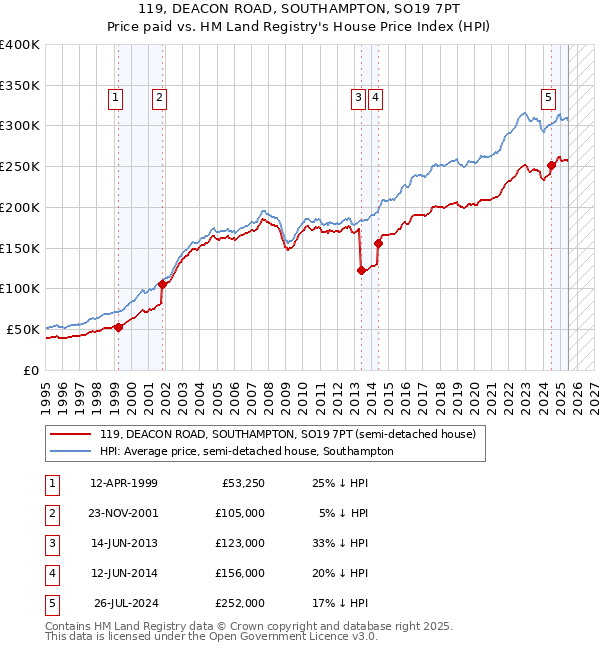 119, DEACON ROAD, SOUTHAMPTON, SO19 7PT: Price paid vs HM Land Registry's House Price Index