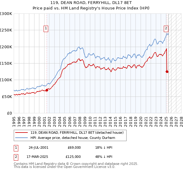 119, DEAN ROAD, FERRYHILL, DL17 8ET: Price paid vs HM Land Registry's House Price Index