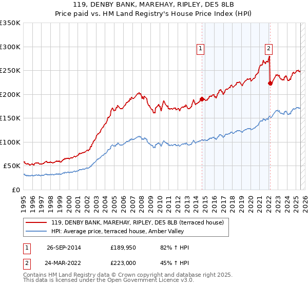 119, DENBY BANK, MAREHAY, RIPLEY, DE5 8LB: Price paid vs HM Land Registry's House Price Index