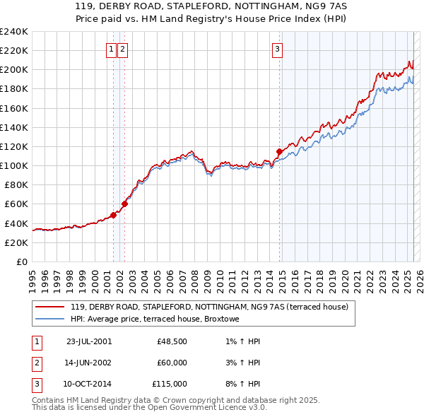 119, DERBY ROAD, STAPLEFORD, NOTTINGHAM, NG9 7AS: Price paid vs HM Land Registry's House Price Index