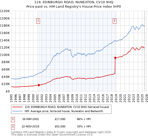 119, EDINBURGH ROAD, NUNEATON, CV10 9HQ: Price paid vs HM Land Registry's House Price Index