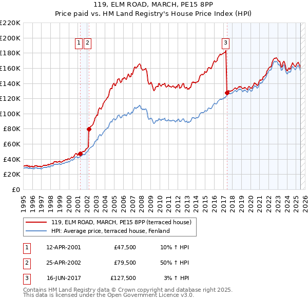 119, ELM ROAD, MARCH, PE15 8PP: Price paid vs HM Land Registry's House Price Index