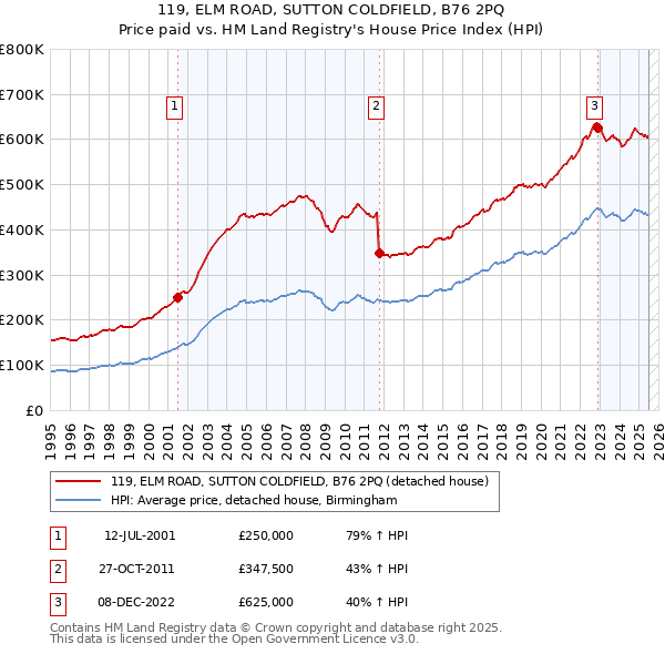 119, ELM ROAD, SUTTON COLDFIELD, B76 2PQ: Price paid vs HM Land Registry's House Price Index