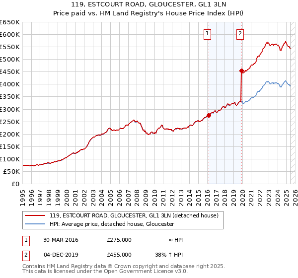 119, ESTCOURT ROAD, GLOUCESTER, GL1 3LN: Price paid vs HM Land Registry's House Price Index