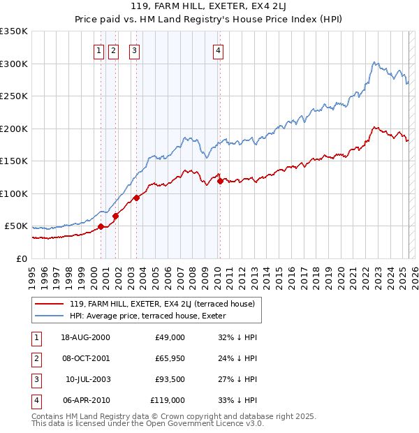 119, FARM HILL, EXETER, EX4 2LJ: Price paid vs HM Land Registry's House Price Index