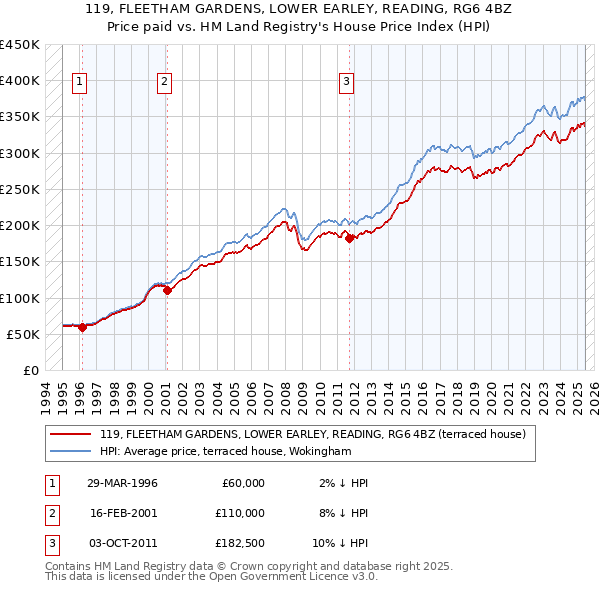 119, FLEETHAM GARDENS, LOWER EARLEY, READING, RG6 4BZ: Price paid vs HM Land Registry's House Price Index