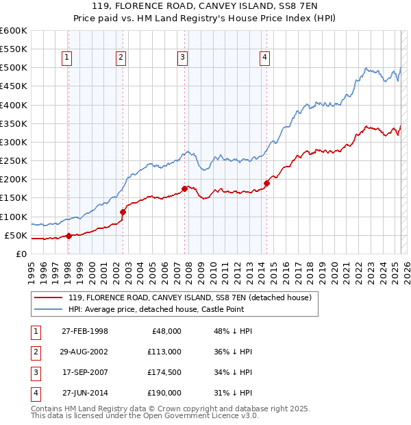 119, FLORENCE ROAD, CANVEY ISLAND, SS8 7EN: Price paid vs HM Land Registry's House Price Index