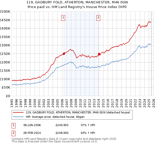 119, GADBURY FOLD, ATHERTON, MANCHESTER, M46 0GN: Price paid vs HM Land Registry's House Price Index