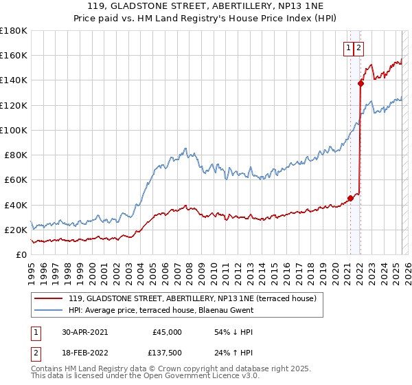 119, GLADSTONE STREET, ABERTILLERY, NP13 1NE: Price paid vs HM Land Registry's House Price Index