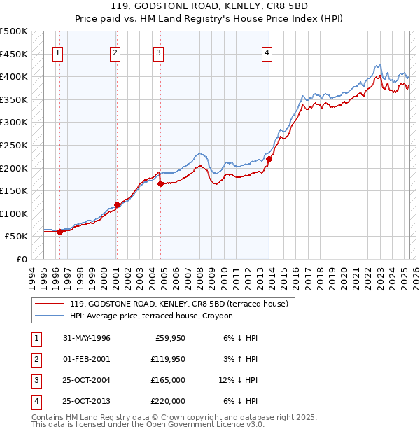 119, GODSTONE ROAD, KENLEY, CR8 5BD: Price paid vs HM Land Registry's House Price Index