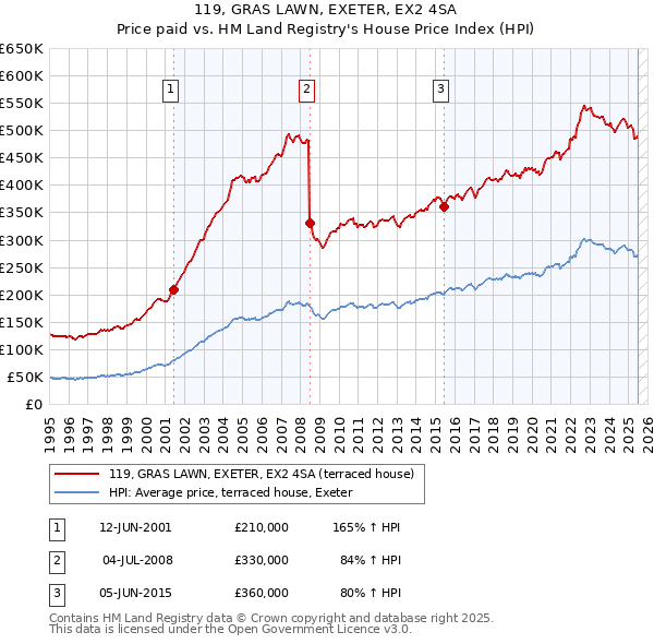119, GRAS LAWN, EXETER, EX2 4SA: Price paid vs HM Land Registry's House Price Index