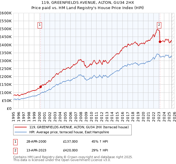 119, GREENFIELDS AVENUE, ALTON, GU34 2HX: Price paid vs HM Land Registry's House Price Index